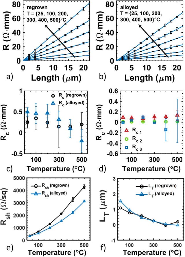 High Temperature Contacts Paper
